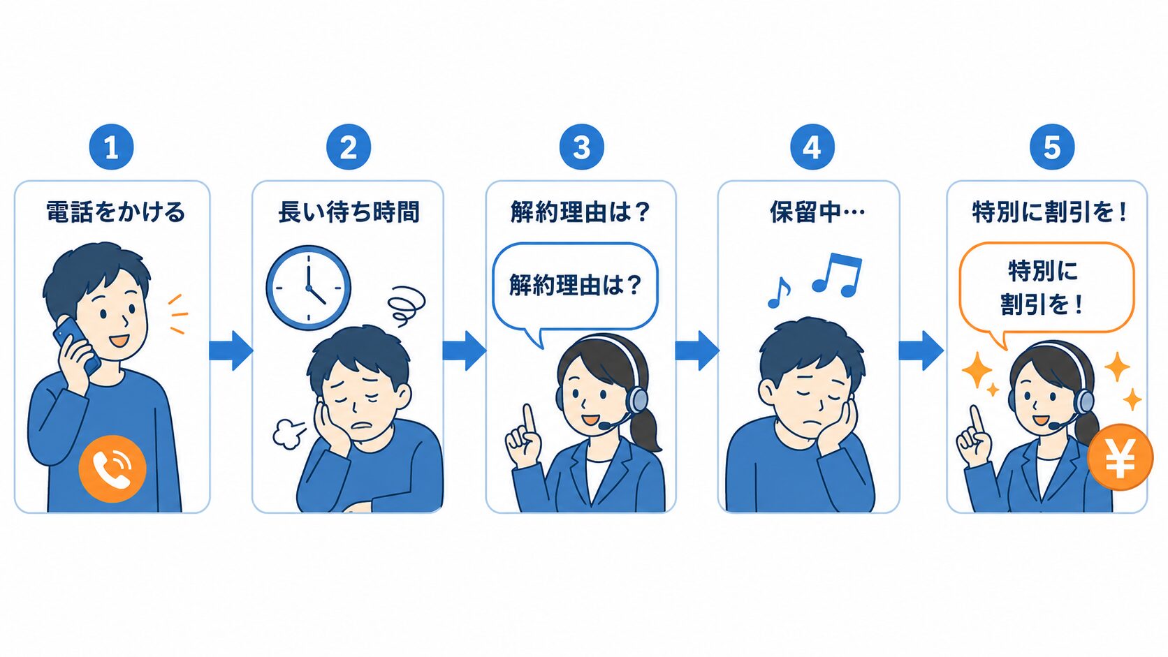 ソフトバンク光の解約電話の流れ：電話をかける→長い待ち時間→解約理由の確認→保留→「特別に割引を！」